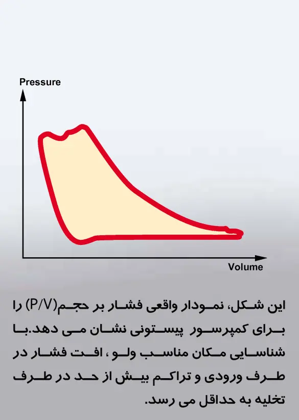 کمپرسورهای جابجایی مثبت