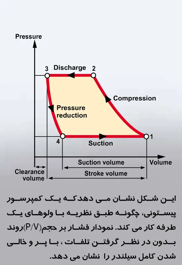 کمپرسورهای جابجایی مثبت