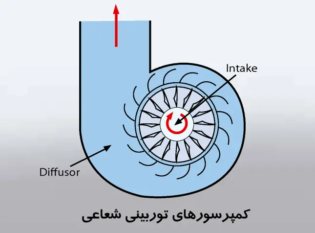 کمپرسور های دینامیکی