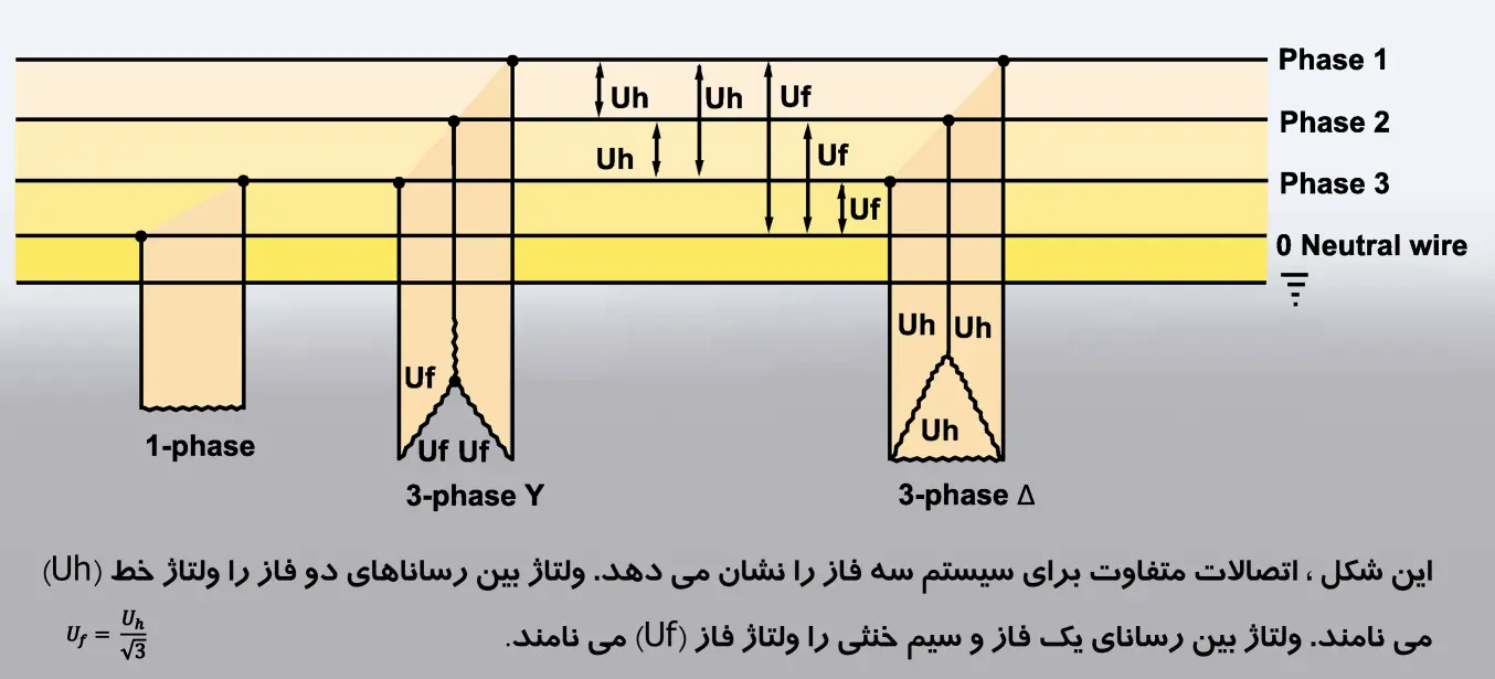سیستم سه فاز و توان کمپرسور