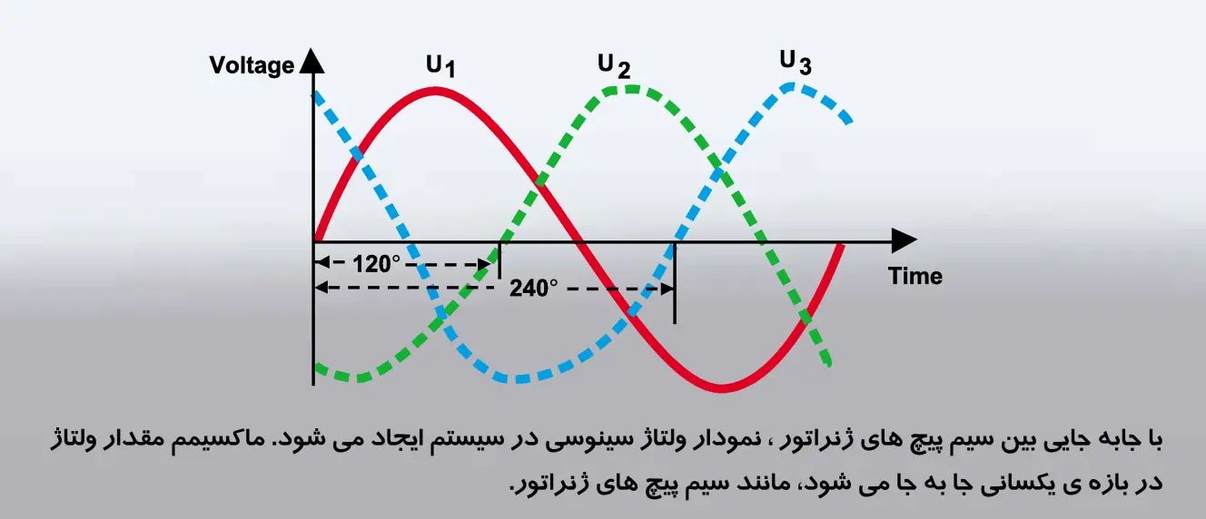 سیستم سه فاز و توان کمپرسور