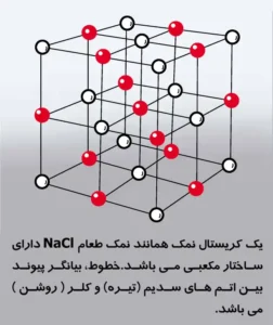 مولکول و حالات مختلف ماده در کمپرسور