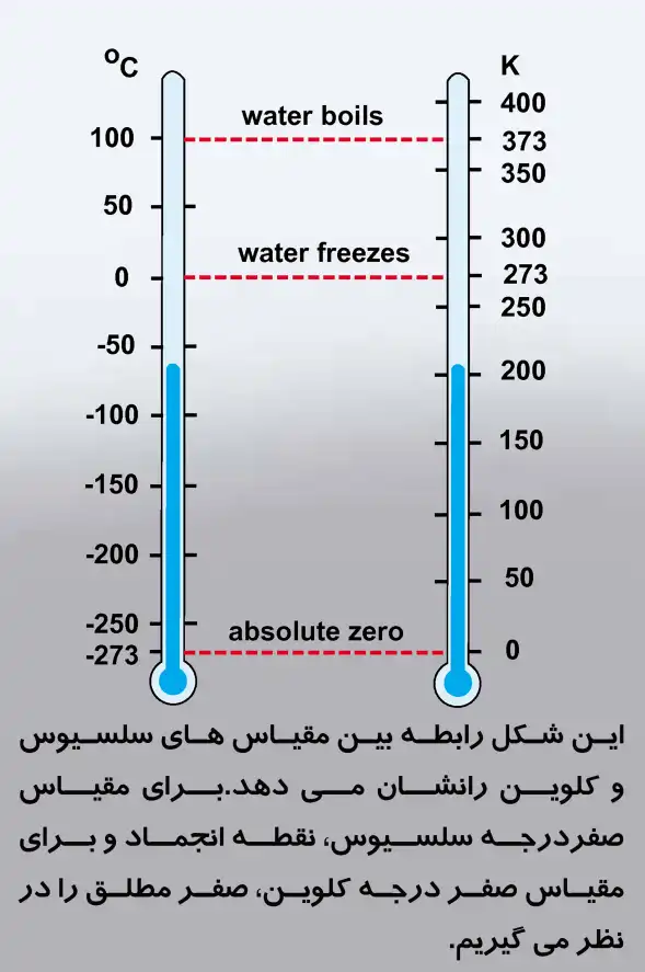 کمپرسور و واحدهای فیزیکی دما
