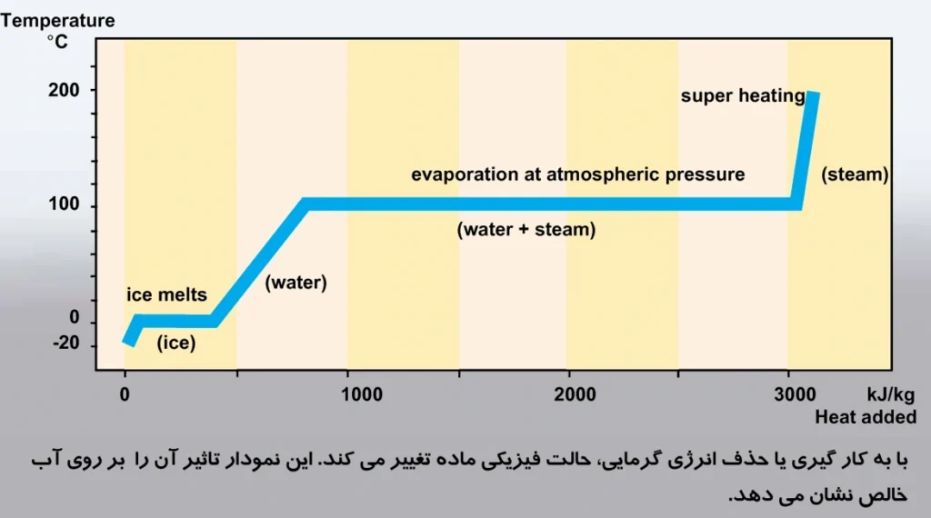 کمپرسور و واحدهای فیزیکی فشار