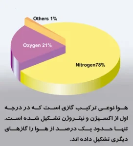 قوانین هوا و هوای مرطوب در کمپرسور