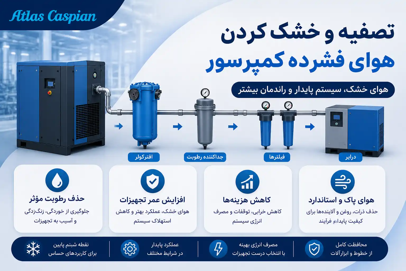 تصفیه و خشک کردن هوای فشرده کمپرسور