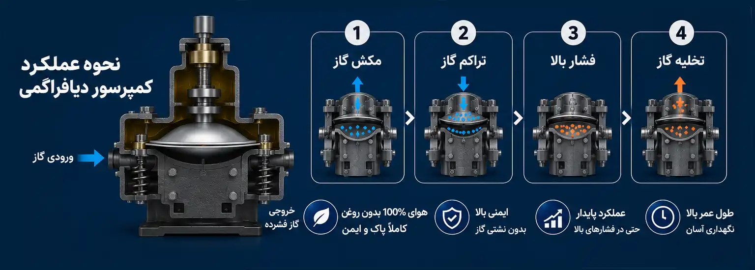 کمپرسور دیافراگمی