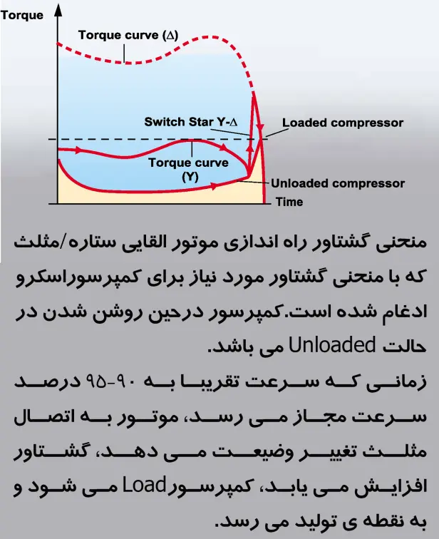 گشتاور الکتریسیته در کمپرسور