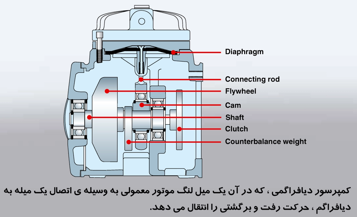 کمپرسور دیافراگمی