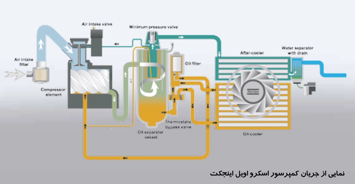 کمپرسور اسکرو مایع تزریقی