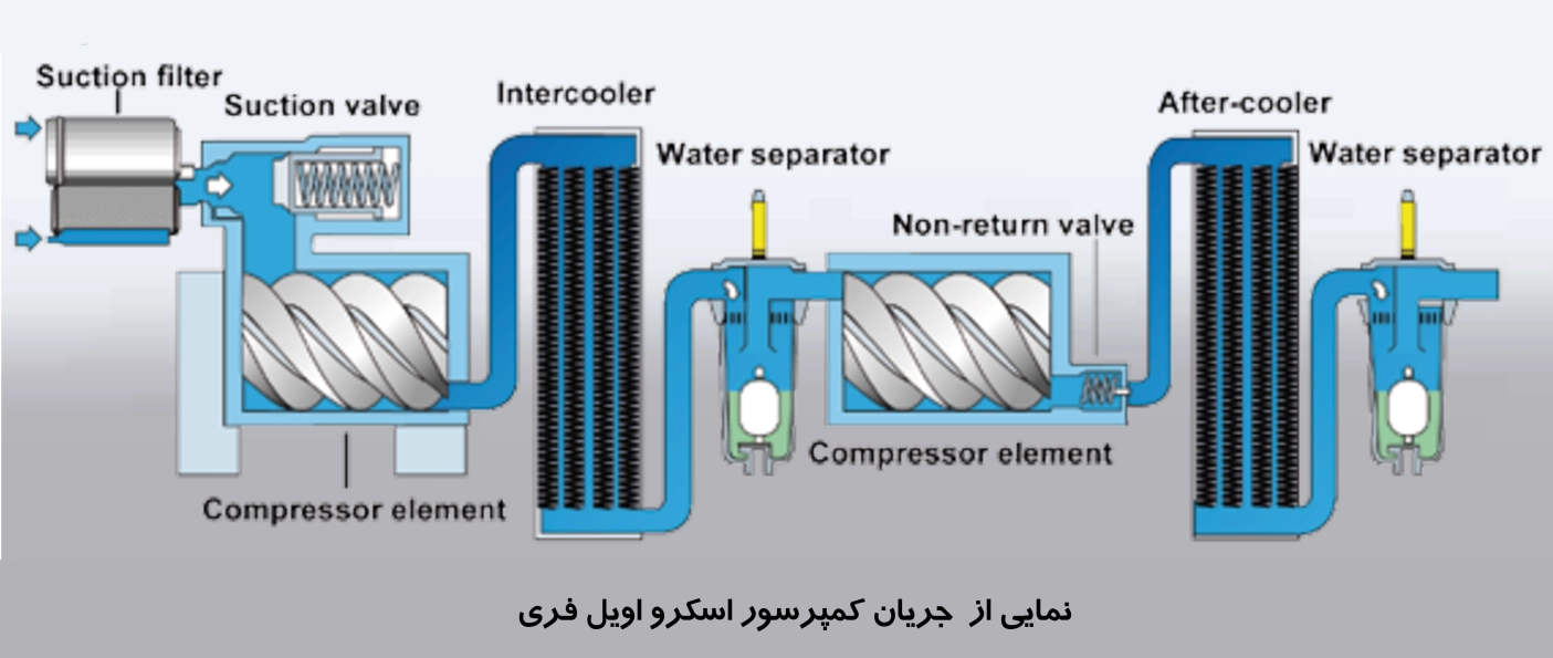 کمپرسور اسکرو مایع تزریقی