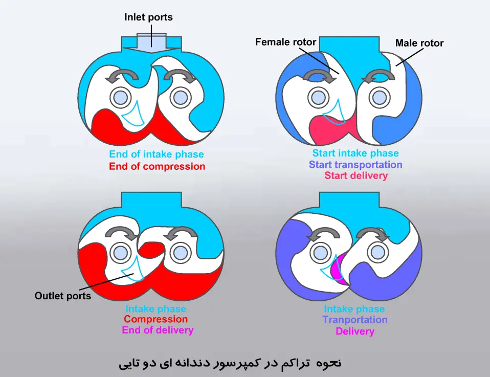 کمپرسور دندانه ای