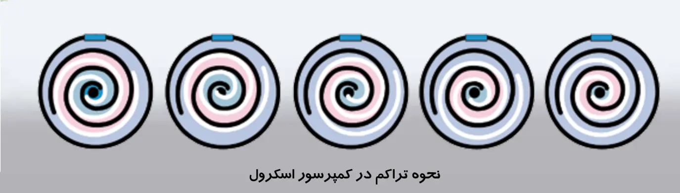 کمپرسور اسکرول