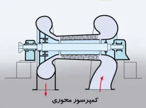 کمپرسور محوری
