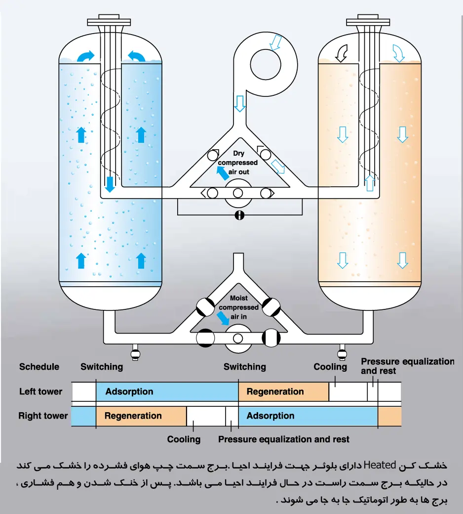 خشککن جذبی سطحی در کمپرسور