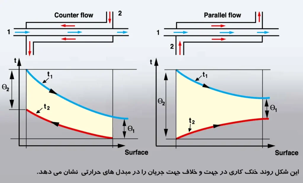 کمپرسور و قانون انتقال گرما