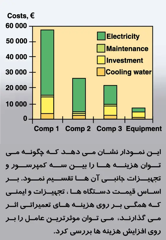 اقتصاد و تخصیص هزینه در کمپرسور