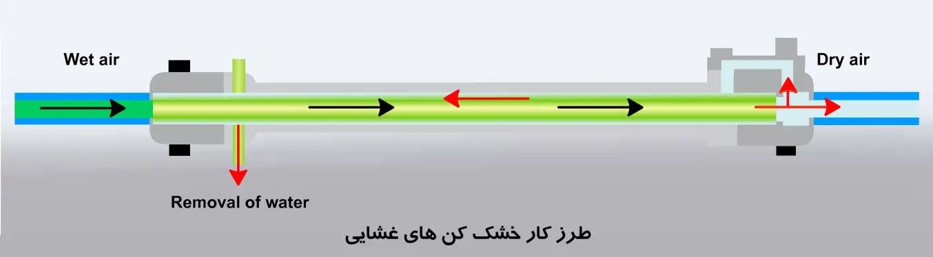 درایر غشایی در کمپرسور