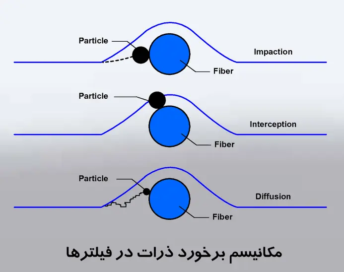 فیلترها (Filters)