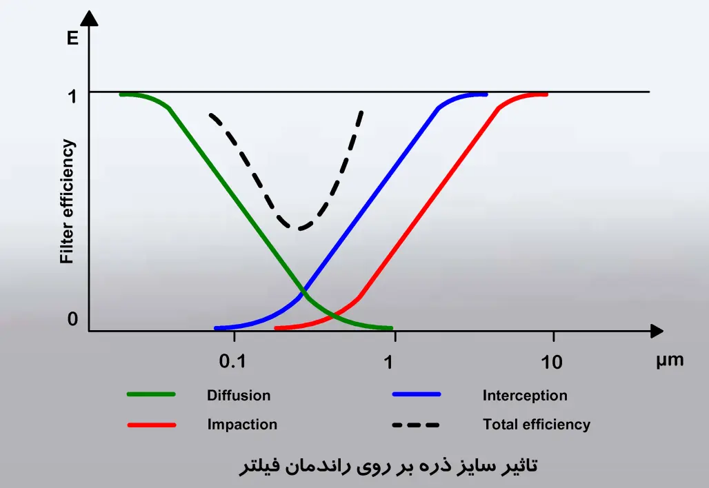 فیلترها (Filters)
