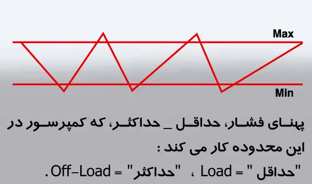 لود و آنلود و استوپ در کمپرسور