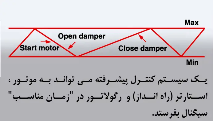 لود و آنلود و استوپ در کمپرسور