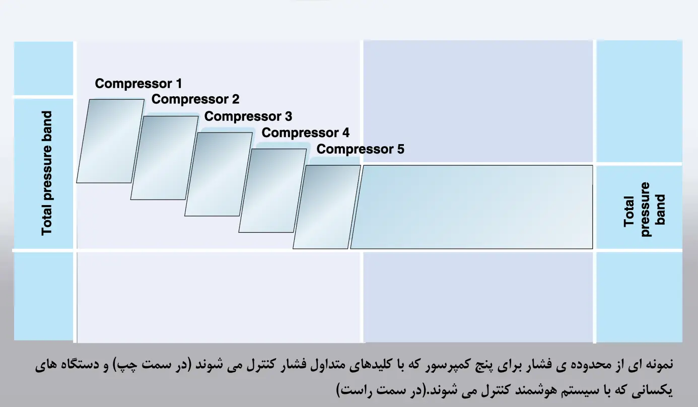 نظارت در کمپرسور