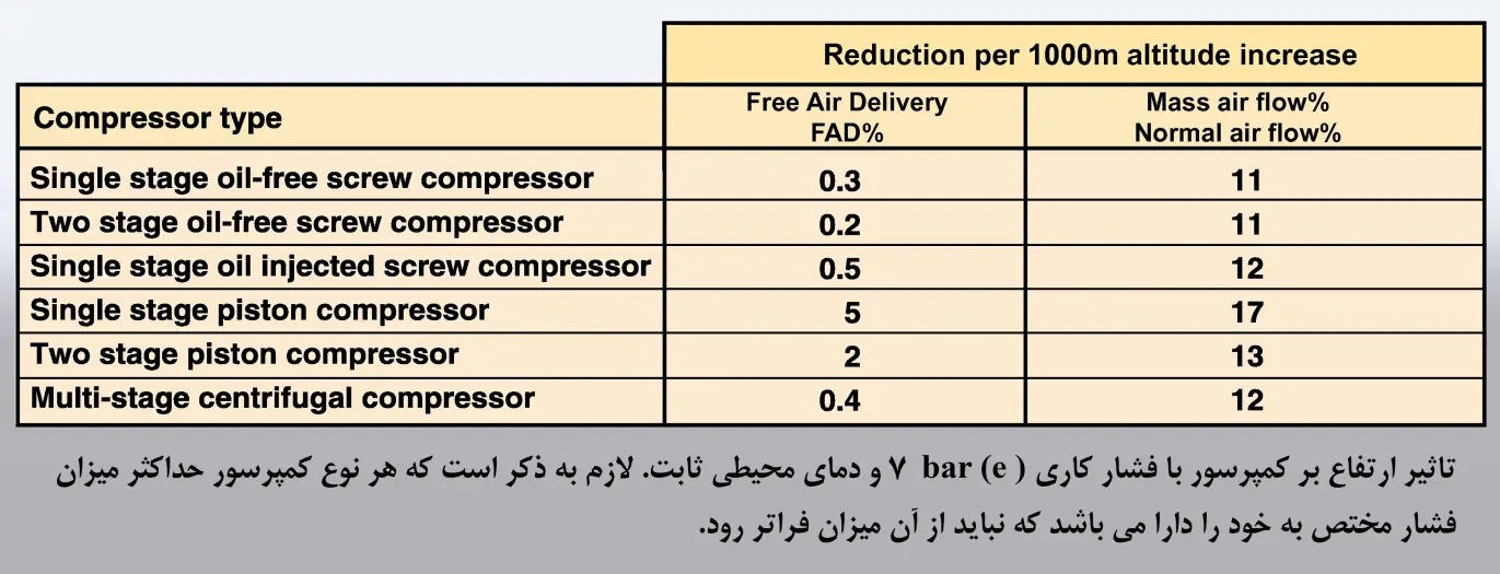 عوامل تاثیرگذار بر روی کمپرسور