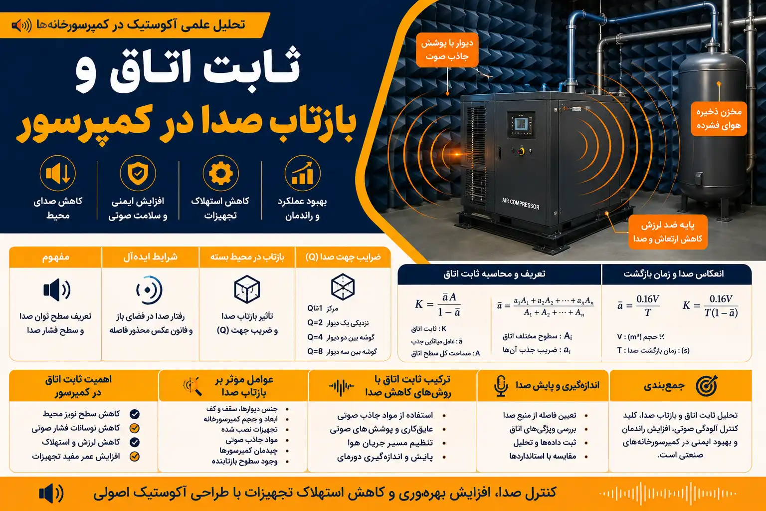 ثابت اتاق و بازتاب صدا در کمپرسور
