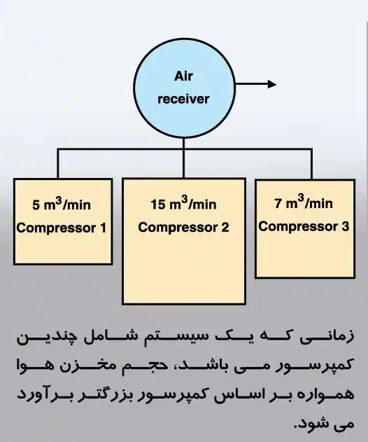 توزیع هوای فشرده مخزن هوا کمپرسور