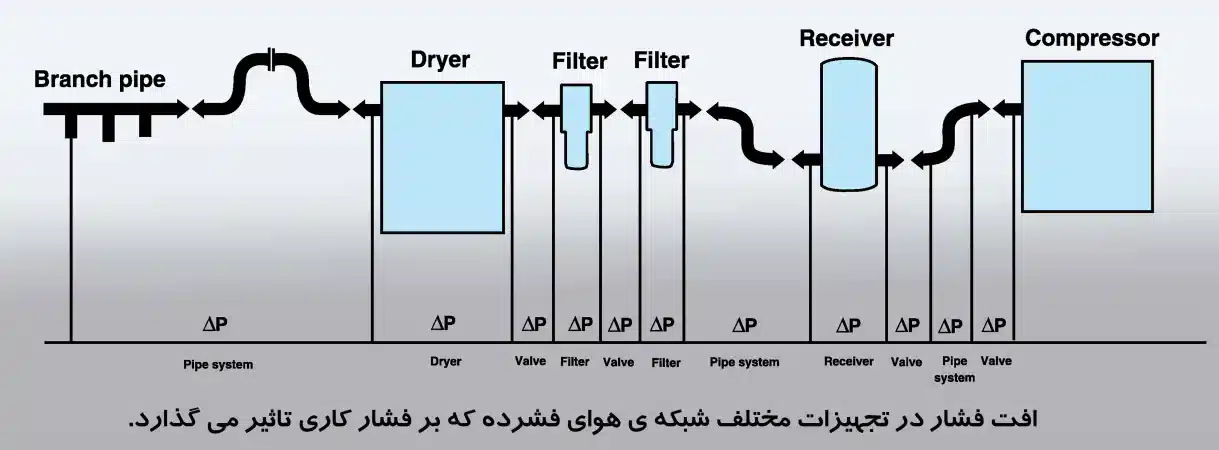 مصرف هوا و روش های تنظیم کمپرسور