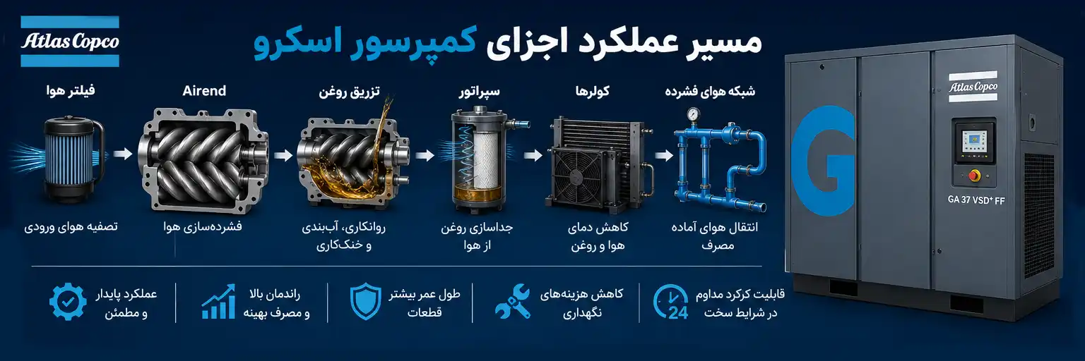 اجزای کمپرسور اسکرو