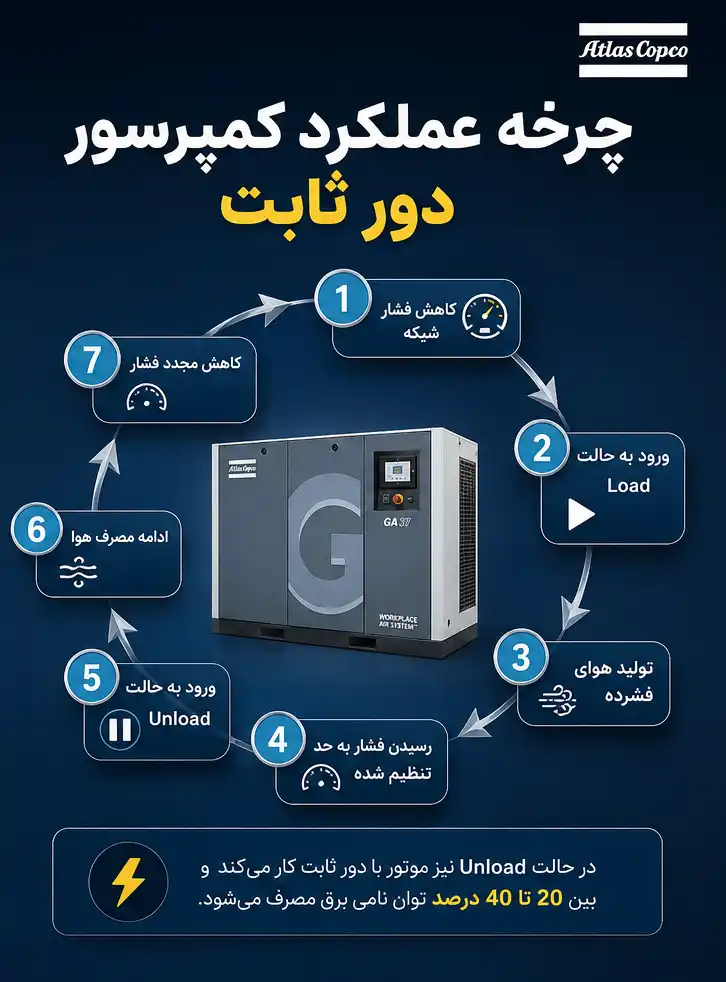 اصول عملکرد کمپرسور اسکرو دور ثابت