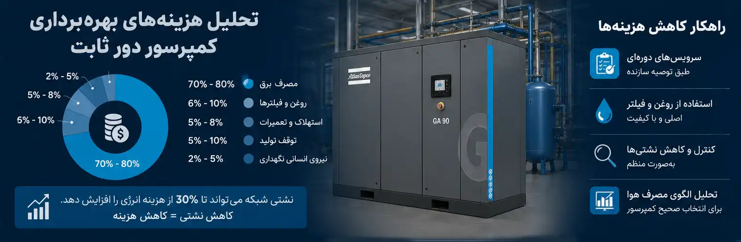 هزینه بهره‌برداری کمپرسور اسکرو دور ثابت