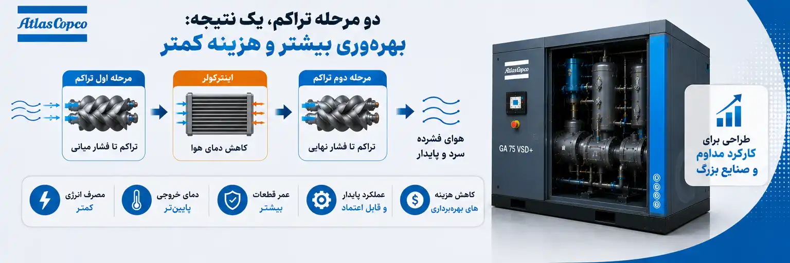 مزایای کمپرسور اسکرو دو مرحله‌ای