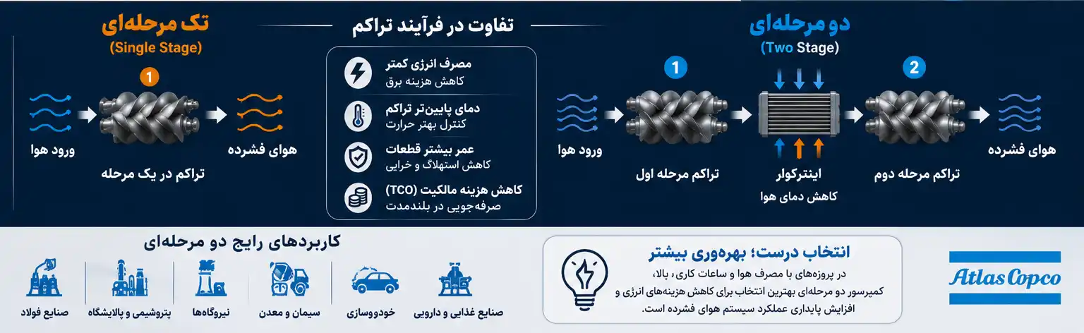 مقایسه کمپرسور اسکرو دو مرحله‌ای با کمپرسور اسکرو تک مرحله‌ای