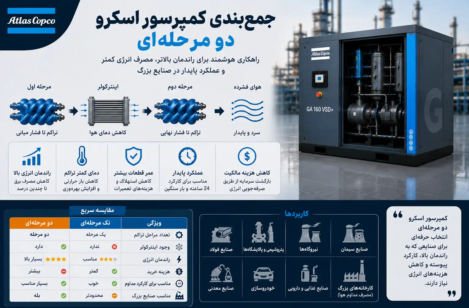 جمع‌بندی کمپرسور اسکرو دو مرحله‌ای