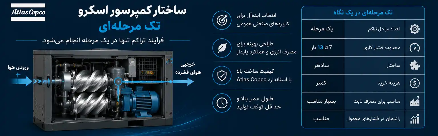 کمپرسور اسکرو تک مرحله‌ ای