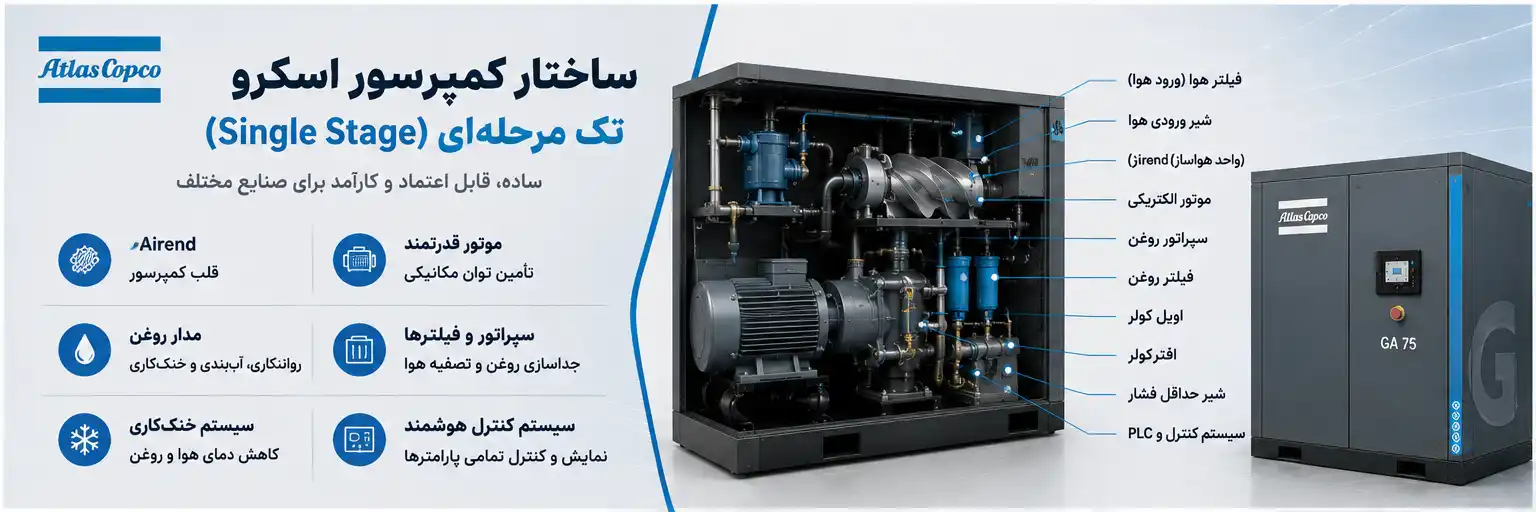ساختار کمپرسور اسکرو تک مرحله‌ای