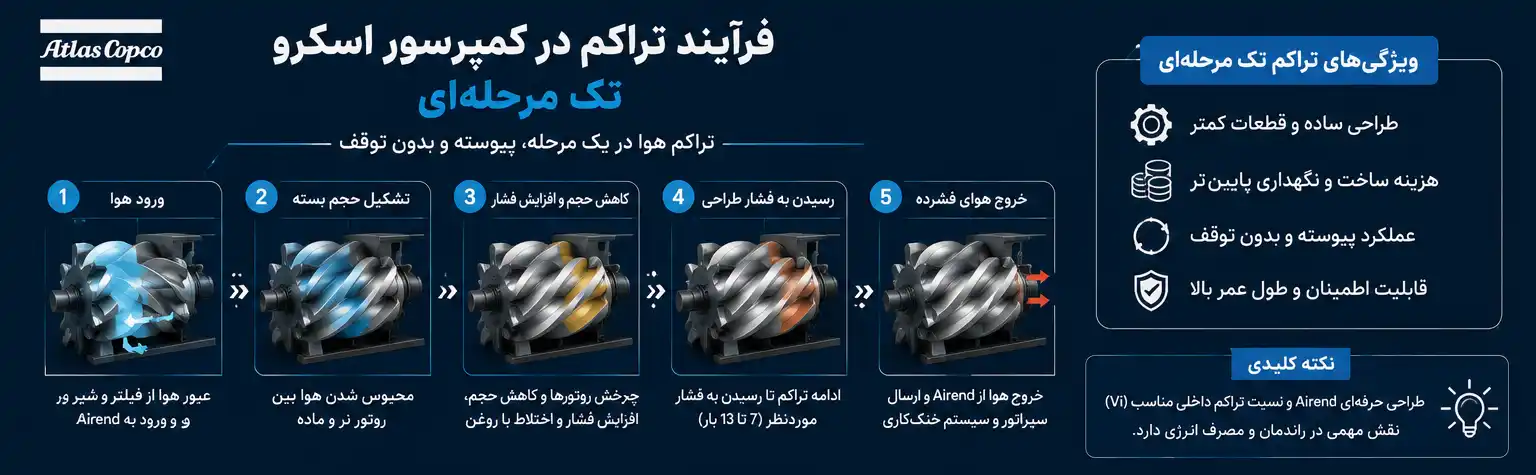 ساختار کمپرسور اسکرو تک مرحله‌ای
