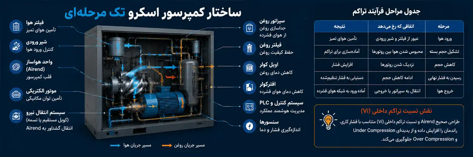 فرآیند تراکم در کمپرسور اسکرو تک مرحله‌ای