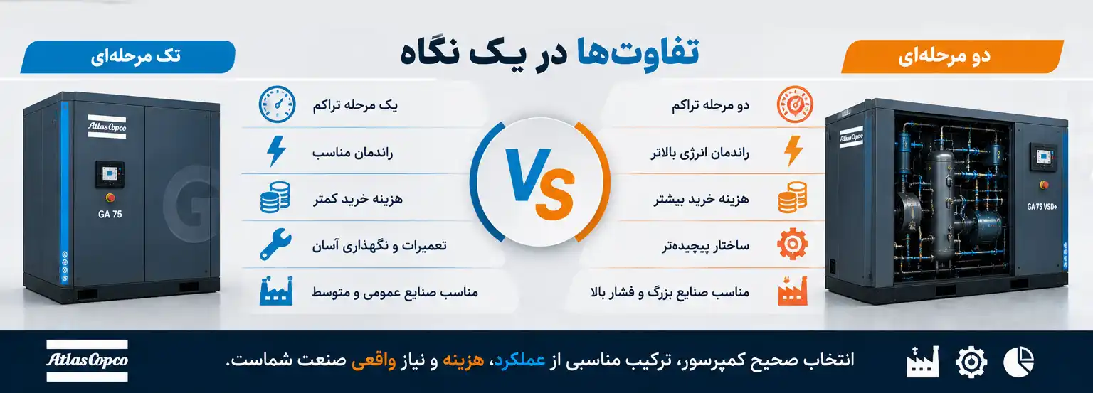 مقایسه کمپرسور اسکرو تک مرحله‌ای با کمپرسور اسکرو دو مرحله‌ای