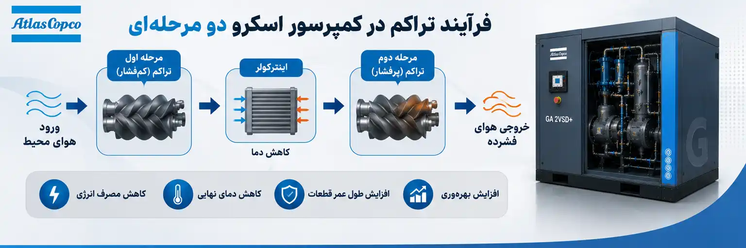 کمپرسور اسکرو دو مرحله‌ ای