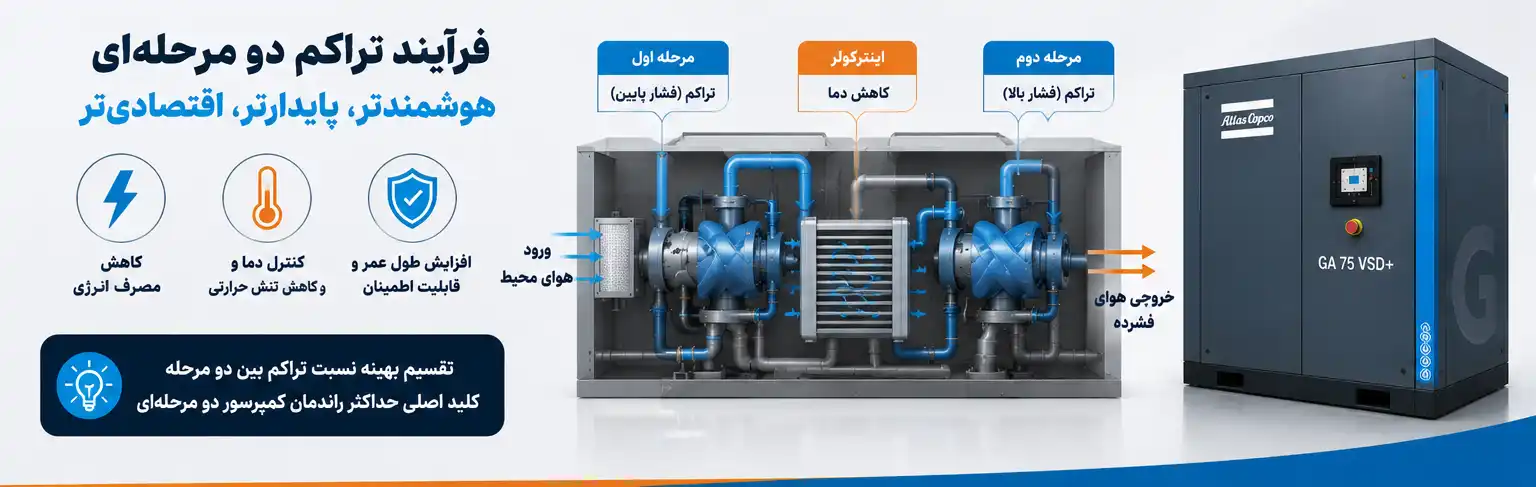 مراحل تراکم در کمپرسور اسکرو دو مرحله‌ای