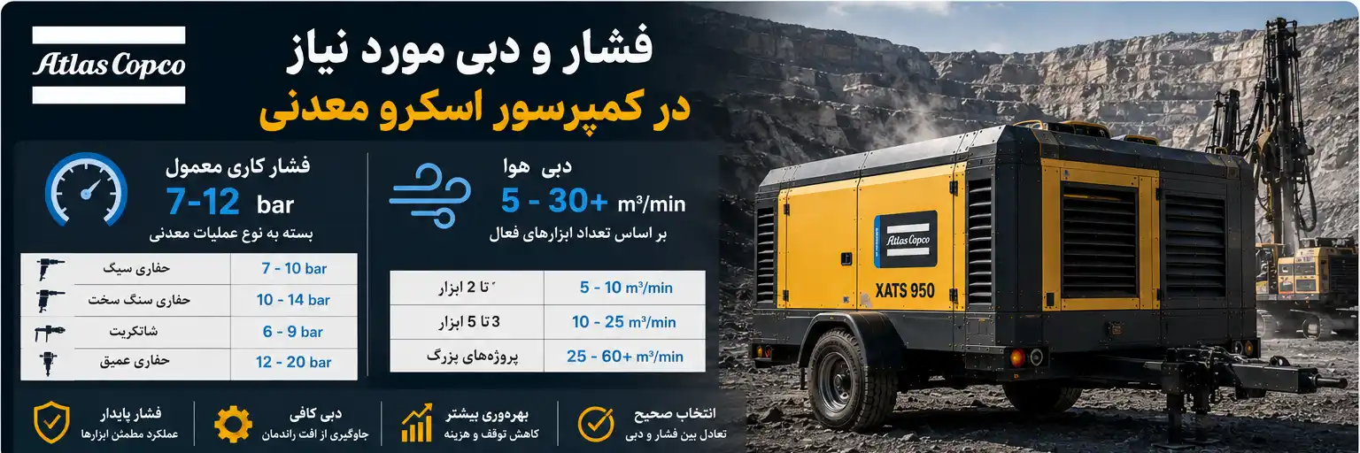 فشار و دبی مورد نیاز در کمپرسور اسکرو معدنی