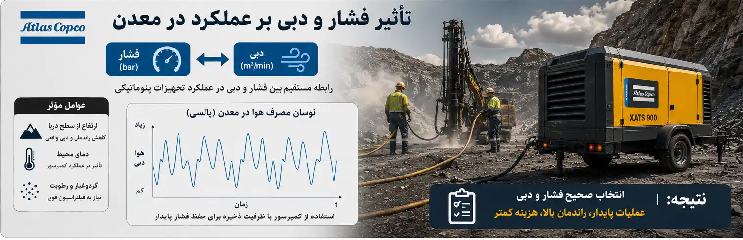 فشار و دبی مورد نیاز در کمپرسور اسکرو معدنی