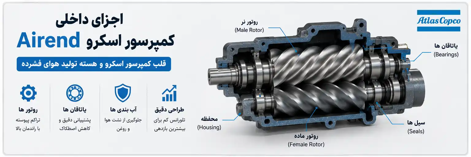 اجزای داخلی Airend کمپرسور اسکرو