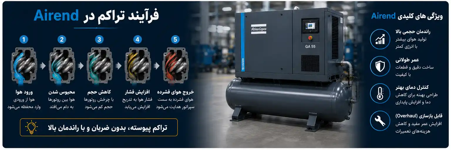 اجزای داخلی Airend کمپرسور اسکرو