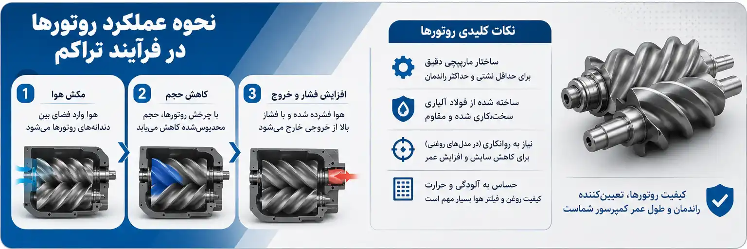 روتورها در Airend کمپرسور اسکرو