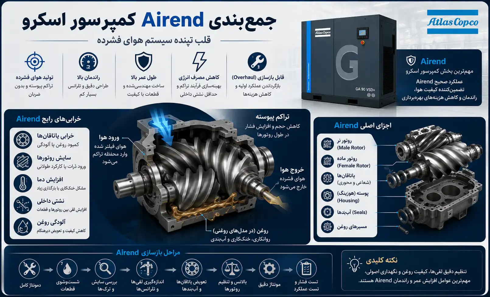 جمع‌بندی Airend کمپرسور اسکرو
